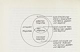 Quelle: Oehlke, Horst (1980): Produkterneuerung und gestalterischer Wandel. (zur Bewertung von Design). In: Hochschule für industrielle Formgestaltung (Hg.): Bewertung von Gestaltung in Entwurf und Produkt. 4. Kolloquium zu Fragen der Theorie und Methodik der industriellen Formgestaltung. Halle (Saale), 6./7. November. Hochschule für industrielle Formgestaltung Halle - Burg Giebichenstein, S. 60.